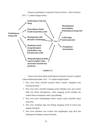 22
Diagram pembelajaran kooperatif menurut Borich ( dalam Katranci,
2012 : 2 ) adalah sebagai berikut :
Unsure-unsur dasar dalam pembelajaran kooperatif, menurut Lungdren
( dalam Mohammad Jauhar, 2011 : 53 ) adalah sebagai berikut :
1. Para siswa harus memiliki persepsi bahwa mereka “tenggelam atau
berenang bersama. “
2. Para siswa harus memiliki tanggung jawab terhadap siswa atau peserta
didik lain dalam kelompoknya, selain tanggung jawab terhadap diri
sendiri dalam mempelajari materi yang dihadapi.
3. Para siswa harus berpandangan bahwa mereka semua memiliki tujuan
yang sama.
4. Para siswa membagi tugas dan berbagi tanggung jawab di antara para
anggota kelompok.
5. Para siswa diberikan satu evaluasi atau penghargaan yang akan ikut
berpengaruh terhadap evaluasi kelompok.
Pembelajaran
Kooperatif
Pembentukan Nilai dan
Sikap
Menyediakan Model
Untuk berperilaku sosial
Meningkatkan titik
alternative Pandangan
Membantu untuk
mengembangkan
kepribadian yang
harmonis dan stabil
Mengembangkan perilaku
seperti beripikir kritis,
pemecahan masalah dan
penalaran
Hasil
Meningkatkan
Keterampilan
Pembelajaran Kooperatif
Lebih tinggi
kehormatan diri
Peningkatan
Keberhasilan
Gambar 2.3.
 