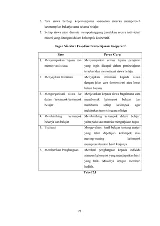 23
6. Para siswa berbagi kepemimpinan sementara mereka memperoleh
keterampilan bekerja sama selama belajar.
7. Setiap siswa akan diminta mempertanggung jawabkan secara individual
materi yang ditangani dalam kelompok kooperatif.
Bagan Sintaks / Fase-fase Pembelajaran Kooperatif
Fase Peran Guru
1. Menyampaikan tujuan dan
memotivasi siswa
Menyampaikan semua tujuan pelajaran
yang ingin dicapai dalam pembelajaran
tersebut dan memotivasi siswa belajar.
2. Menyajikan Informasi Menyajikan infromasi kepada siswa
dengan jalan cara demonstrasi atau lewat
bahan bacaan
3. Mengorganisasi siswa ke
dalam kelompok-kelompok
belajar
Menjelaskan kepada siswa bagaimana cara
membentuk kelompok belajar dan
membantu setiap kelompok agar
melakukan transisi secara efisien
4. Membimbing kelompok
bekerja dan belajar
Membimbing kelompok dalam belajar,
yaitu pada saat mereka mengerjakan tugas
5. Evaluasi Mengevaluasi hasil belajar tentang materi
yang telah dipelajari kelompok atau
masing-masing kelompok
mempresentasikan hasil kerjanya.
6. Memberikan Penghargaan Memberi penghargaan kepada individu
ataupun kelompok yang mendapatkan hasil
yang baik. Misalnya dengan memberi
hadiah.
Tabel 2.1
 