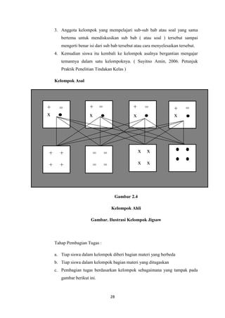 28
3. Anggota kelompok yang mempelajari sub-sub bab atau soal yang sama
bertema untuk mendiskusikan sub bab ( atau soal ) tersebut sampai
mengerti benar isi dari sub bab tersebut atau cara menyelesaikan tersebut.
4. Kemudian siswa itu kembali ke kelompok asalnya bergantian mengajar
temannya dalam satu kelompoknya. ( Suyitno Amin, 2006. Petunjuk
Praktik Penelitian Tindakan Kelas )
Kelompok Asal
Gambar 2.4
Kelompok Ahli
Gambar. Ilustrasi Kelompok Jigsaw
Tahap Pembagian Tugas :
a. Tiap siswa dalam kelompok diberi bagian materi yang berbeda
b. Tiap siswa dalam kelompok bagian materi yang ditugaskan
c. Pembagian tugas berdasarkan kelompok sebagaimana yang tampak pada
gambar berikut ini.
++ =
x
+ =
x
+ =
x
+ =
x
+ +
+ +
= =
= =
x x
x x
 
