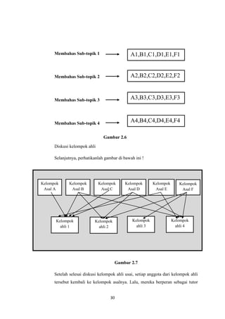 30
Membahas Sub-topik 1
Membahas Sub-topik 2
Membahas Sub-topik 3
Membahas Sub-topik 4
Diskusi kelompok ahli
Selanjutnya, perhatikanlah gambar di bawah ini !
Gambar 2.7
Setelah selesai diskusi kelompok ahli usai, setiap anggota dari kelompok ahli
tersebut kembali ke kelompok asalnya. Lalu, mereka berperan sebagai tutor
A1,B1,C1,D1,E1,F1
A2,B2,C2,D2,E2,F2
A3,B3,C3,D3,E3,F3
A4,B4,C4,D4,E4,F4
Kelompok
Asal A
Kelompok
Asal B
Kelompok
Asal C
Kelompok
Asal D
Kelompok
Asal E
Kelompok
Asal F
Kelompok
ahli 1
Kelompok
ahli 2
Kelompok
ahli 3
Kelompok
ahli 4
Gambar 2.6
 