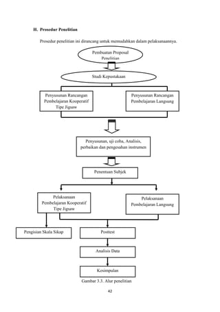 42
H. Prosedur Penelitian
Prosedur penelitian ini dirancang untuk memudahkan dalam pelaksanaannya.
Studi Kepustakaan
Penyusunan Rancangan
Pembelajaran Kooperatif
Tipe Jigsaw
Penyusunan Rancangan
Pembelajaran Langsung
Penyusunan, uji coba, Analisis,
perbaikan dan pengesahan instrumen
Penentuan Subjek
Pelaksanaan
Pembelajaran Kooperatif
Tipe Jigsaw
Pelaksanaan
Pembelajaran Langsung
Posttest
Analisis Data
Kesimpulan
Pembuatan Proposal
Penelitian
Pengisian Skala Sikap
Gambar 3.3. Alur penelitian
 