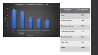 Penyakit Jumlah pasien
Ispa 525
Jaringan pulpa 466
Tukak lambung 289
Hipertensi primer 279
Tonsilitis akut 223
Lain-lain 525
Total 2034
 