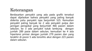 Keterangan
Berdasarkan penyakit yang ada pada grafik tersebut
dapat dijelaskan bahwa penyakit yang paling banyak
diderita yaitu penyakit ispa berjumlah 525. Kemudian
penyakit paling banyak ke 2 ada penyakit pulpa dan
jaringan periapikal yang berjumlah 466 pasien dalam
sebulan, ke 3 ada penyakit tukak lambung dengan
jumlah 289 pasie dalam sebulan, kemudian ke 4 ada
hipertensi primer dengan jumlah 279 pasien dan yang
terakhir di posisi 5 ada tonsilitis akut dengan 223 pasien
dalam sebulan.
 