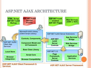 ASP.NET AJAX ARCHITECTURE ASP.NET AJAX Client Framework & Services ASP.NET AJAX Server Framework ASP.NET AJAX -enabled  ASP.NET Pages Web Services (ASMX or WCF) HTML, Script, ASP.NET AJAX Markup ASP.NET AJAX Service Proxies ASP.NET 2.0 Application Services Page Framework, Server Controls ASP.NET AJAX Server Extensions ASP.NET AJAX Server Controls App Services Bridge Web Services Bridge Microsoft AJAX Library (Client Script Library) Controls, Components Script Core Base Class Library Component Model and UI Framework Browser Compatibility ASP.NET AJAX Client App Services Local Store Browser Integration 