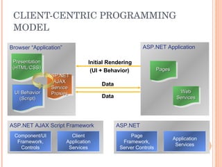 CLIENT-CENTRIC PROGRAMMING MODEL Browser “Application” Presentation (HTML/CSS) ASP.NET  AJAX Service Proxies UI Behavior (Script) ASP.NET Application Services Page Framework, Server Controls ASP.NET Application Pages Web Services ASP.NET AJAX Script Framework Client Application Services Component/UI Framework, Controls Initial Rendering (UI + Behavior) Data Data 