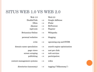 SITUS WEB 1.0 VS WEB 2.0 Web 1.0   Web 2.0 DoubleClick --> Google AdSense  Ofoto --> Flickr Akamai --> BitTorrent mp3.com --> Napster Britannica Online --> Wikipedia personal websites --> blogging evite --> upcoming.org and EVDB domain name speculation --> search engine optimization page views --> cost per click screen scraping --> web services publishing --> participation content management systems --> wikis directories (taxonomy) --> tagging ("folksonomy") 