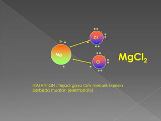 Mg
Cl
2+
-
-
IKATAN ION : terjadi gaya tarik menarik karena
berbeda muatan (elektrostatis)
Cl
MgCl2
 