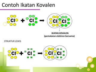 Contoh Ikatan Kovalen
IKATAN KOVALEN
(pemakaian elektron bersama)
STRUKTUR LEWIS
 
