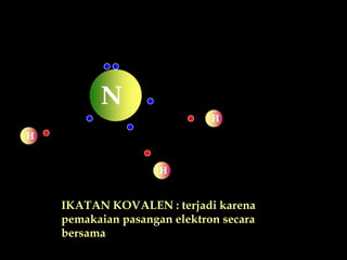 N
H
H
H
IKATAN KOVALEN : terjadi karena
pemakaian pasangan elektron secara
bersama
 