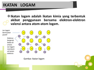 IKATAN LOGAM
Ikatan logam adalah ikatan kimia yang terbentuk
akibat penggunaan bersama elektron-elektron
valensi antara atom-atom logam.
+ +++
+ +++
+ +++
- - -
-
-
-
- - -
- - -
Ion logam
bermuatan
positif
Elektron
bergerak
bebas di
antara
ion logam
membent
uk lautan
elektron
Gambar. Ikatan logam
 