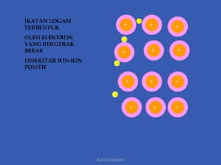IKATAN KIMIA
-
-
-
-
++++
++++++
++ ++ ++
++++ ++
IKATAN LOGAM
TERBENTUK
OLEH ELEKTRON
YANG BERGERAK
BEBAS
DISEKITAR ION-ION
POSITIF
++
 