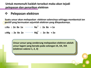 Untuk memenuhi kaidah tersebut maka akan tejadi
pelepasan dan penarikan elektron
Unsur-unsur yang cenderung melepaskan elektron adalah
unsur logam yang berada pada solongan IA, IIA, IIIA
(elektron valensi 1, 2, 3)
 Pelepasan elektron
Suatu unsur akan melepaskan elektron valensinya sehingga membentuk ion
positif yang bermuatan sejumlah elektron yang dilepaskannya.
11Na : 2e 8e 1e Na : 2e 8e + 1e
12Mg : 2e 8e 2e Mg : 2e 8e + 2e
+
+
 