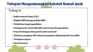 • Sudah memenuhi tahap 1, 2 & 3
• Kebijakan SRA terintegrasi dalam RKAS
• Pendidik dan tenaga kependidikan
• Partisipasi anak- anak terlibat dalam perencanaan dan pemantauan
• Proses Pembelajaran kelas paralel sudah ramah anak
• Mekanisme pengaduan SOP mekanisme pengaduan (didampingi oleh Forum SRA)
• Partisipasi orang tua
• Sarana Prasarana
Tahapan Mengembangkan Sekolah Ramah Anak
Tahap 4
 