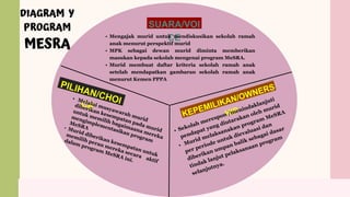 DIAGRAM Y
PROGRAM
MESRA
SUARA/VOI
CE
• Mengajak murid untuk mendiskusikan sekolah ramah
anak menurut perspektif murid
• MPK sebagai dewan murid diminta memberikan
masukan kepada sekolah mengenai program MeSRA.
• Murid membuat daftar kriteria sekolah ramah anak
setelah mendapatkan gambaran sekolah ramah anak
menurut Kemen PPPA
 