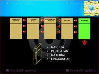 LEMAHNYA
KONTROL KERUGIAN
PENYEBAB
DASAR
PENYEBAB TAK
LANGSUNG INSIDEN
KERUGIAN
• MANUSIA
• PERALATAN
• MATERIAL
• LINGKUNGAN
 