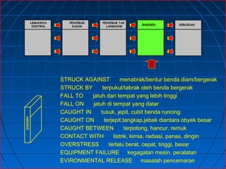 LEMAHNYA
KONTROL
KERUGIAN
PENYEBAB
DASAR
PENYEBAB TAK
LANGSUNG
INSIDEN
INSIDEN
STRUCK AGAINST menabrak/bentur benda diam/bergerak
STRUCK BY terpukul/tabrak oleh benda bergerak
FALL TO jatuh dari tempat yang lebih tinggi
FALL ON jatuh di tempat yang datar
CAUGHT IN tusuk, jepit, cubit benda runcing
CAUGHT ON terjepit,tangkap,jebak diantara obyek besar
CAUGHT BETWEEN terpotong, hancur, remuk
CONTACT WITH listrik, kimia, radiasi, panas, dingin
OVERSTRESS terlalu berat, cepat, tinggi, besar
EQUIPMENT FAILURE kegagalan mesin, peralatan
EVIRONMENTAL RELEASE masalah pencemaran
 