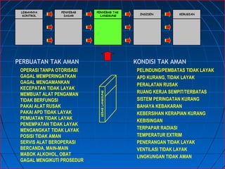 LEMAHNYA
KONTROL
KERUGIAN
PENYEBAB
DASAR
PENYEBAB TAK
LANGSUNG
INSIDEN
SEBABLANGSUNG
PELINDUNG/PEMBATAS TIDAK LAYAK
APD KURANG, TIDAK LAYAK
PERALATAN RUSAK
RUANG KERJA SEMPIT/TERBATAS
SISTEM PERINGATAN KURANG
BAHAYA KEBAKARAN
KEBERSIHAN KERAPIAN KURANG
KEBISINGAN
TERPAPAR RADIASI
TEMPERATUR EXTRIM
PENERANGAN TIDAK LAYAK
VENTILASI TIDAK LAYAK
LINGKUNGAN TIDAK AMAN
OPERASI TANPA OTORISASI
GAGAL MEMPERINGATKAN
GAGAL MENGAMANKAN
KECEPATAN TIDAK LAYAK
MEMBUAT ALAT PENGAMAN
TIDAK BERFUNGSI
PAKAI ALAT RUSAK
PAKAI APD TIDAK LAYAK
PEMUATAN TIDAK LAYAK
PENEMPATAN TIDAK LAYAK
MENGANGKAT TIDAK LAYAK
POSISI TIDAK AMAN
SERVIS ALAT BEROPERASI
BERCANDA, MAIN-MAIN
MABOK ALKOHOL, OBAT
GAGAL MENGIKUTI PROSEDUR
PERBUATAN TAK AMAN KONDISI TAK AMAN
 