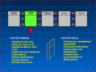 LEMAHNYA
KONTROL
KERUGIAN
PENYEBAB
DASAR
PENYEBAB TAK
LANGSUNG
INSIDEN
SEBABDASAR
PENGAWASAN / KEPEMIMPINAN
ENGINEERING
PENGADAAN (PURCHASING)
KURANG PERALATAN
MAINTENANCE
STANDAR KERJA
SALAH PAKAI/SALAH
MENGGUNAKAN
KEMAMPUAN FISIK ATAU
PHISIOLOGI TIDAK LAYAK
KEMAMPUAN MENTAL TIDAK
LAYAK
STRESS FISIK ATAU PHISIOLOGI
STRESS MENTAL
KURANG PENGETAHUAN
KURANG KEAHLIAN
MOTIVASI TIDAK LAYAK
FAKTOR PRIBADI FAKTOR KERJA
 