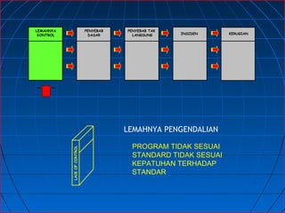 LEMAHNYA
KONTROL KERUGIAN
PENYEBAB
DASAR
PENYEBAB TAK
LANGSUNG INSIDEN
LACKOFCONTROL
PROGRAM TIDAK SESUAI
STANDARD TIDAK SESUAI
KEPATUHAN TERHADAP
STANDAR
LEMAHNYA PENGENDALIAN
 