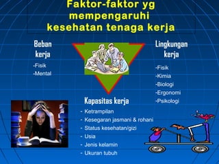 Faktor-faktor yg
mempengaruhi
kesehatan tenaga kerja
Beban
kerja
Lingkungan
kerja
Kapasitas kerja
-Fisik
-Mental
- Ketrampilan
- Kesegaran jasmani & rohani
- Status kesehatan/gizi
- Usia
- Jenis kelamin
- Ukuran tubuh
-Fisik
-Kimia
-Biologi
-Ergonomi
-Psikologi
 