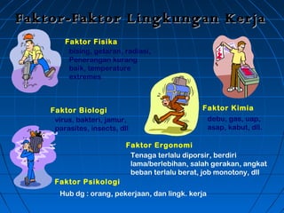 bising, getaran, radiasi,
Penerangan kurang
baik, temperature
extremes
debu, gas, uap,
asap, kabut, dll.
Tenaga terlalu diporsir, berdiri
lama/berlebihan, salah gerakan, angkat
beban terlalu berat, job monotony, dll
virus, bakteri, jamur,
parasites, insects, dll
Faktor Fisika
Faktor Biologi
Faktor Ergonomi
Faktor Kimia
Faktor Psikologi
Hub dg : orang, pekerjaan, dan lingk. kerja
Faktor-Faktor Lingkungan KerjaFaktor-Faktor Lingkungan Kerja
 