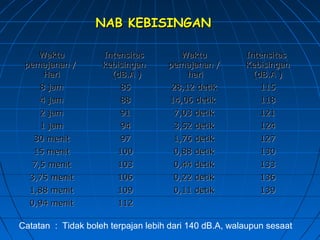 NAB KEBISINGANNAB KEBISINGAN
WaktuWaktu
pemajanan /pemajanan /
HariHari
IntensitasIntensitas
kebisingankebisingan
(dB.A )(dB.A )
WaktuWaktu
pemajanan /pemajanan /
harihari
IntensitasIntensitas
KebisinganKebisingan
(dB.A )(dB.A )
8 jam8 jam 8585 28,12 detik28,12 detik 115115
4 jam4 jam 8888 14,06 detik14,06 detik 118118
2 jam2 jam 9191 7,03 detik7,03 detik 121121
1 jam1 jam 9494 3,52 detik3,52 detik 124124
30 menit30 menit 9797 1,76 detik1,76 detik 127127
15 menit15 menit 100100 0,88 detik0,88 detik 130130
7,5 menit7,5 menit 103103 0,44 detik0,44 detik 133133
3,75 menit3,75 menit 106106 0,22 detik0,22 detik 136136
1,88 menit1,88 menit 109109 0,11 detik0,11 detik 139139
0,94 menit0,94 menit 112112
Catatan : Tidak boleh terpajan lebih dari 140 dB.A, walaupun sesaat
 