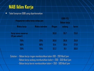 NAB Iklim KerjaNAB Iklim Kerja
 Tabel lampiran ISBB yang diperkenankanTabel lampiran ISBB yang diperkenankan
Catatan : - Beban kerja ringan membutuhkan kalori 100 - 200 Kkal/jamCatatan : - Beban kerja ringan membutuhkan kalori 100 - 200 Kkal/jam
- Beban kerja sedang membutuhkan kalori > 200 - 350 Kkal/jam- Beban kerja sedang membutuhkan kalori > 200 - 350 Kkal/jam
- Beban kerja berat membutuhkan kalori > 350 - 500 Kkal/jam- Beban kerja berat membutuhkan kalori > 350 - 500 Kkal/jam
Pengaturan waktu kerja setiap jam
ISBB (0
C)
Beban kerja
Waktu kerja Waktu istirahat Ringan sedang berat
Kerja terus menerus
(8 jam sehari)
- 30.0 26.7 25.0
75% 25% 30.6 28.0 25.9
50% 50% 31.4 29.4 27.9
25% 75% 32.2 31.1 30.0
 
