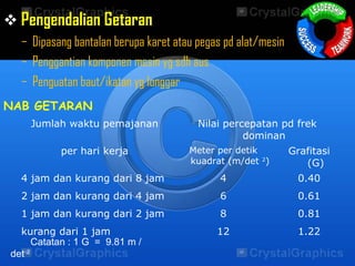  Pengendalian Getaran
– Dipasang bantalan berupa karet atau pegas pd alat/mesin
– Penggantian komponen mesin yg sdh aus
– Penguatan baut/ikatan yg longgar
NAB GETARAN
Jumlah waktu pemajanan Nilai percepatan pd frek
dominan
per hari kerja Meter per detik
kuadrat (m/det 2
)
Grafitasi
(G)
4 jam dan kurang dari 8 jam 4 0.40
2 jam dan kurang dari 4 jam 6 0.61
1 jam dan kurang dari 2 jam 8 0.81
kurang dari 1 jam 12 1.22
Catatan : 1 G = 9.81 m /
det 2
 