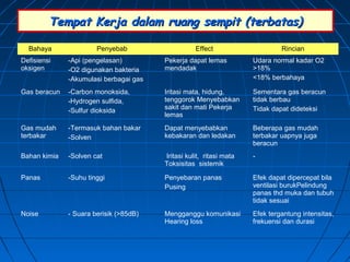 Tempat Kerja dalam ruang sempit (terbatas)Tempat Kerja dalam ruang sempit (terbatas)
Bahaya Penyebab Effect Rincian
Defisiensi
oksigen
-Api (pengelasan)
-O2 digunakan bakteria
-Akumulasi berbagai gas
Pekerja dapat lemas
mendadak
Udara normal kadar O2
>18%
<18% berbahaya
Gas beracun -Carbon monoksida,
-Hydrogen sulfida,
-Sulfur dioksida
Iritasi mata, hidung,
tenggorok Menyebabkan
sakit dan mati Pekerja
lemas
Sementara gas beracun
tidak berbau
Tidak dapat dideteksi
Gas mudah
terbakar
-Termasuk bahan bakar
-Solven
Dapat menyebabkan
kebakaran dan ledakan
Beberapa gas mudah
terbakar uapnya juga
beracun
Bahan kimia -Solven cat Iritasi kulit, ritasi mata
Toksisitas sistemik
-
Panas -Suhu tinggi Penyebaran panas
Pusing
Efek dapat dipercepat bila
ventilasi burukPelindung
panas thd muka dan tubuh
tidak sesuai
Noise - Suara berisik (>85dB) Mengganggu komunikasi
Hearing loss
Efek tergantung intensitas,
frekuensi dan durasi
 