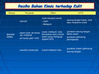 RResikoesiko BBaahhaan Kimia terhadap Kulitn Kimia terhadap Kulit
Bahaya Penyebab Effect A.P.D.
BAHAN
KIMIA
-solvent
-kulit menjadi merah
- nyeri
- Melepuh
sarung tangan karet, vinyl
atau neoprene untuk
-asam (mis: air keras
aki =H2SO4,
-air keras patri =HCl
cacat, melepuh, luka
kerusakan paru (untuk
asam yang menguap
seperti HCl)
gunakan sarung tangan
tahan asam
gunakan pelindung
pernapasan
-caustics (soda api) Cacat melepuh luka
gunakan cream pelindung
sarung tangan
 