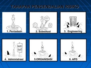 TAHAPAN PENGENDALIAN RISIKOTAHAPAN PENGENDALIAN RISIKO
1. Peniadaan 2. Substitusi 3. Engineering
4. Administrasi 5.ORGANISASI 6. APD
 