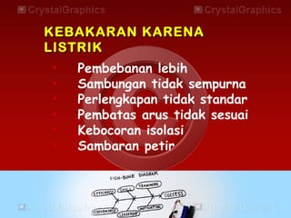 • Pembebanan lebih
• Sambungan tidak sempurna
• Perlengkapan tidak standar
• Pembatas arus tidak sesuai
• Kebocoran isolasi
• Sambaran petir
KEBAKARAN KARENAKEBAKARAN KARENA
LISTRIKLISTRIK
 