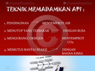 TEKNIK MEMADAMKAN API :
1. PENDINGINAN MENYEMPROT AIR
2. MENUTUP YANG TERBAKAR DENGAN BUSA
3. MENGURANGI OKSIGEN MENYEMPROT
CO2
4. MEMUTUS RANTAI REAKSI DENGAN
BAHAN KIMIA
 