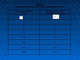 Tegangan Sentuh Waktu Maksimum
(Volt) Yang Diijinkan (Detik)
50
50 5
75 1
90 0.5
110 0.2
150 0.1
220 0.05
280 0.03
TABLE
TEGANGAN SENTUH YANG DIIJINKAN (IEC)
≤ ~
 
