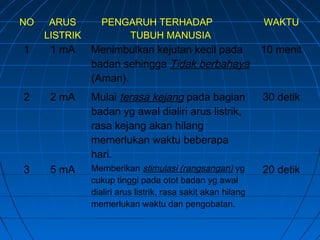 NO ARUS
LISTRIK
PENGARUH TERHADAP
TUBUH MANUSIA
WAKTU
1 1 mA Menimbulkan kejutan kecil pada
badan sehingga Tidak berbahaya
(Aman).
10 menit
2 2 mA Mulai terasa kejang pada bagian
badan yg awal dialiri arus listrik,
rasa kejang akan hilang
memerlukan waktu beberapa
hari.
30 detik
3 5 mA Memberikan stimulasi (rangsangan) yg
cukup tinggi pada otot badan yg awal
dialiri arus listrik, rasa sakit akan hilang
memerlukan waktu dan pengobatan.
20 detik
 