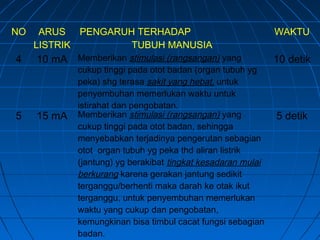 NO ARUS
LISTRIK
PENGARUH TERHADAP
TUBUH MANUSIA
WAKTU
4 10 mA Memberikan stimulasi (rangsangan) yang
cukup tinggi pada otot badan (organ tubuh yg
peka) shg terasa sakit yang hebat, untuk
penyembuhan memerlukan waktu untuk
istirahat dan pengobatan.
10 detik
5 15 mA Memberikan stimulasi (rangsangan) yang
cukup tinggi pada otot badan, sehingga
menyebabkan terjadinya pengerutan sebagian
otot organ tubuh yg peka thd aliran listrik
(jantung) yg berakibat tingkat kesadaran mulai
berkurang karena gerakan jantung sedikit
terganggu/berhenti maka darah ke otak ikut
terganggu, untuk penyembuhan memerlukan
waktu yang cukup dan pengobatan,
kemungkinan bisa timbul cacat fungsi sebagian
badan.
5 detik
 