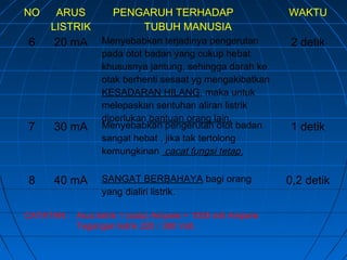 NO ARUS
LISTRIK
PENGARUH TERHADAP
TUBUH MANUSIA
WAKTU
6 20 mA Menyebabkan terjadinya pengerutan
pada otot badan yang cukup hebat
khususnya jantung, sehingga darah ke
otak berhenti sesaat yg mengakibatkan
KESADARAN HILANG, maka untuk
melepaskan sentuhan aliran listrik
diperlukan bantuan orang lain.
2 detik
7 30 mA Menyebabkan pengerutan otot badan
sangat hebat , jika tak tertolong
kemungkinan cacat fungsi tetap.
1 detik
8 40 mA SANGAT BERBAHAYA bagi orang
yang dialiri listrik.
0,2 detik
CATATAN : Arus listrik 1 (satu) Ampere = 1000 mili Ampere
Tegangan listrik 220 / 380 Volt.
 