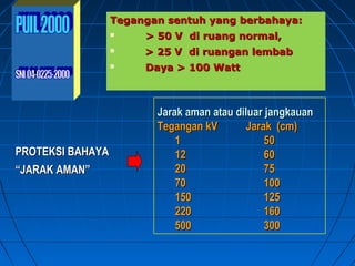 Tegangan sentuh yang berbahaya:Tegangan sentuh yang berbahaya:
 > 50 V di ruang normal,> 50 V di ruang normal,
 > 25 V di ruangan lembab> 25 V di ruangan lembab
 Daya > 100 WattDaya > 100 Watt
Jarak aman atau diluar jangkauanJarak aman atau diluar jangkauan
Tegangan kVTegangan kV Jarak (cm)Jarak (cm)
11 5050
1212 6060
2020 7575
7070 100100
150150 125125
220220 160160
500500 300300
PROTEKSI BAHAYAPROTEKSI BAHAYA
““JARAK AMAN”JARAK AMAN”
 