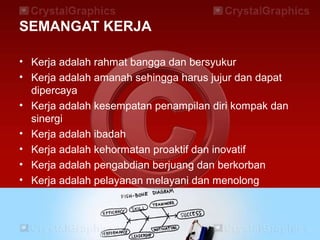 SEMANGAT KERJA
• Kerja adalah rahmat bangga dan bersyukur
• Kerja adalah amanah sehingga harus jujur dan dapat
dipercaya
• Kerja adalah kesempatan penampilan diri kompak dan
sinergi
• Kerja adalah ibadah
• Kerja adalah kehormatan proaktif dan inovatif
• Kerja adalah pengabdian berjuang dan berkorban
• Kerja adalah pelayanan melayani dan menolong
 