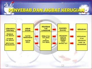 LEMAHNYA
KONTROL
SEBAB
DASAR
PENYEBAB
TAK
LANGSUNG
INSIDEN
(Kontak)
PROGRAM
TAK SESUAI
STANDAR
TAK SESUAI
KEPATUHAN
PELAKSANAAN
FAKTOR
PERORANGAN
FAKTOR
KERJA
PERBUATAN
TAK AMAN
&
KONDISI
TAK AMAN
<KEJADIAN>
KONTAK
DENGAN
ENERGI
ATAU
BAHAN/ ZAT
KECELAKAAN
ATAU
KERUSAKAN
YANG TAK
DIHARAPKAN
KERUGIAN
PENYEBAB DAN AKIBAT KERUGIANPENYEBAB DAN AKIBAT KERUGIAN
 