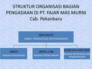 STRUKTUR ORGANISASI BAGIAN
PENGADAAN DI PT. FAJAR MAS MURNI
Cab. Pekanbaru
ARSYAD S.E
KABAG. PENGELOLAAN DAN PENGADAAN
ARFAN
BAGIAN PENGADAAN
DONI, A.Md
BAGIAN PERENCANAAN
HARYANI NASUTION
BAGIAN INVENTARIS DAN
PENGHAPUSAN
 