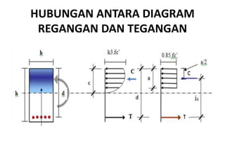 HUBUNGAN ANTARA DIAGRAM
REGANGAN DAN TEGANGAN
 
