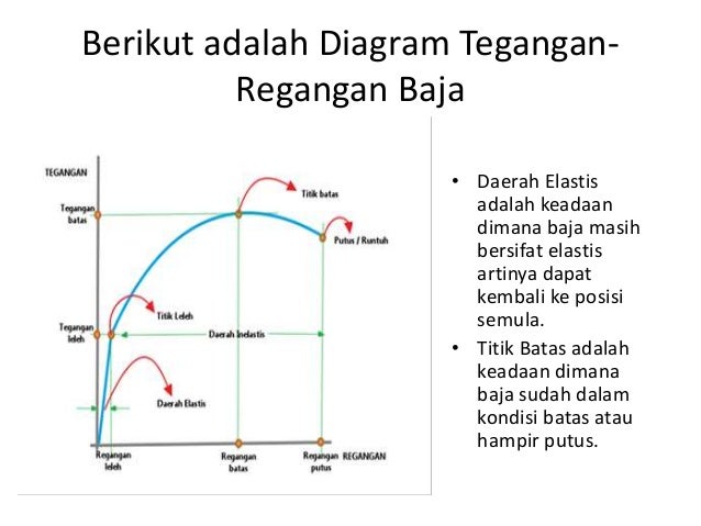 Gambar Grafik Tegangan Terhadap Regangan Dan Penjelasannya Gambar Grafik Tegangan Terhadap Regangan Dan Penjelasannya