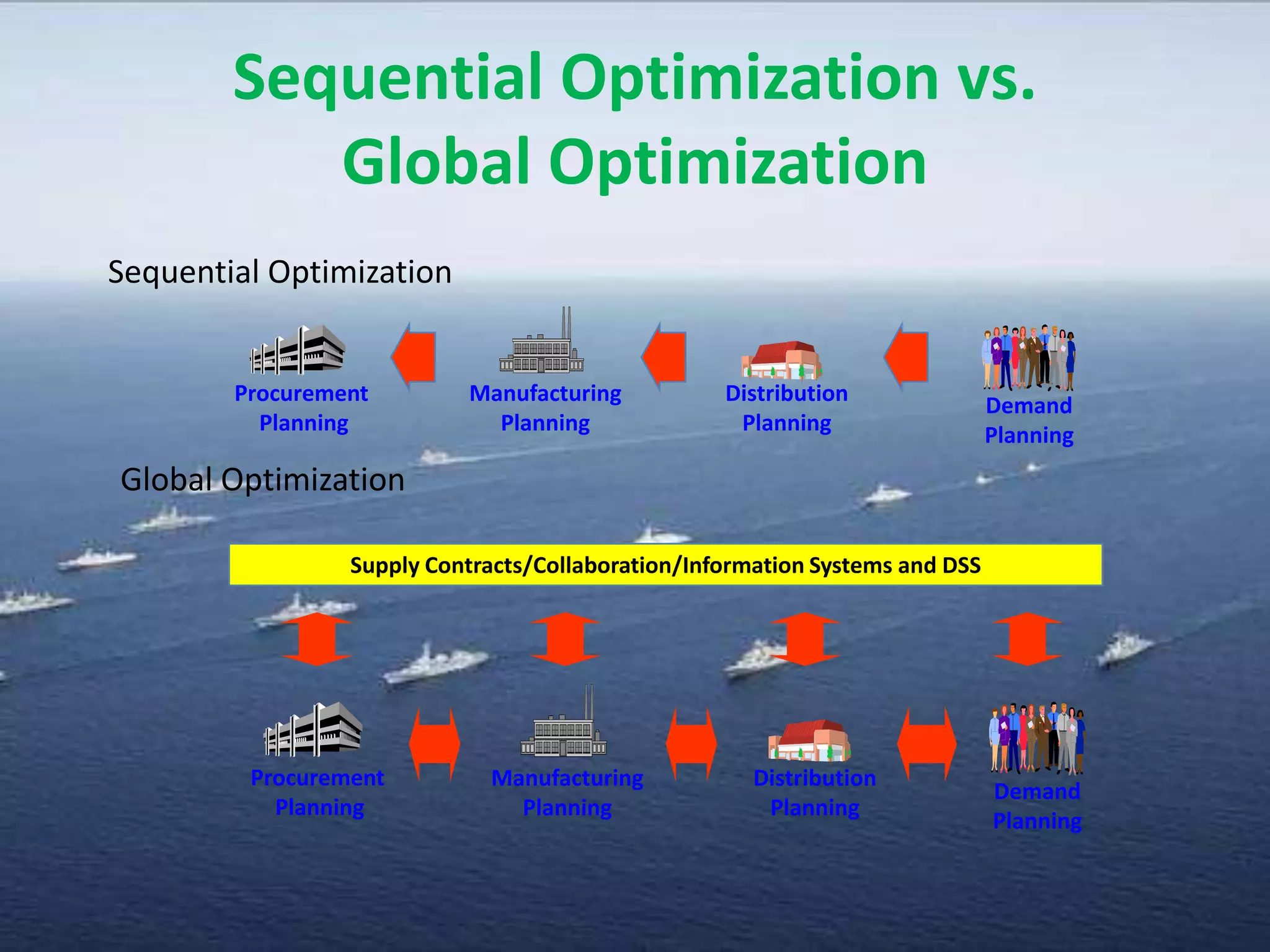 Sequential Optimization vs.
           Global Optimization
Sequential Optimization


        Procurement        Manufacturing           Distribution               Demand
          Planning           Planning               Planning                  Planning
Global Optimization

                 Supply Contracts/Collaboration/Information Systems and DSS




         Procurement         Manufacturing            Distribution
                                                                              Demand
           Planning            Planning                Planning
                                                                              Planning
 