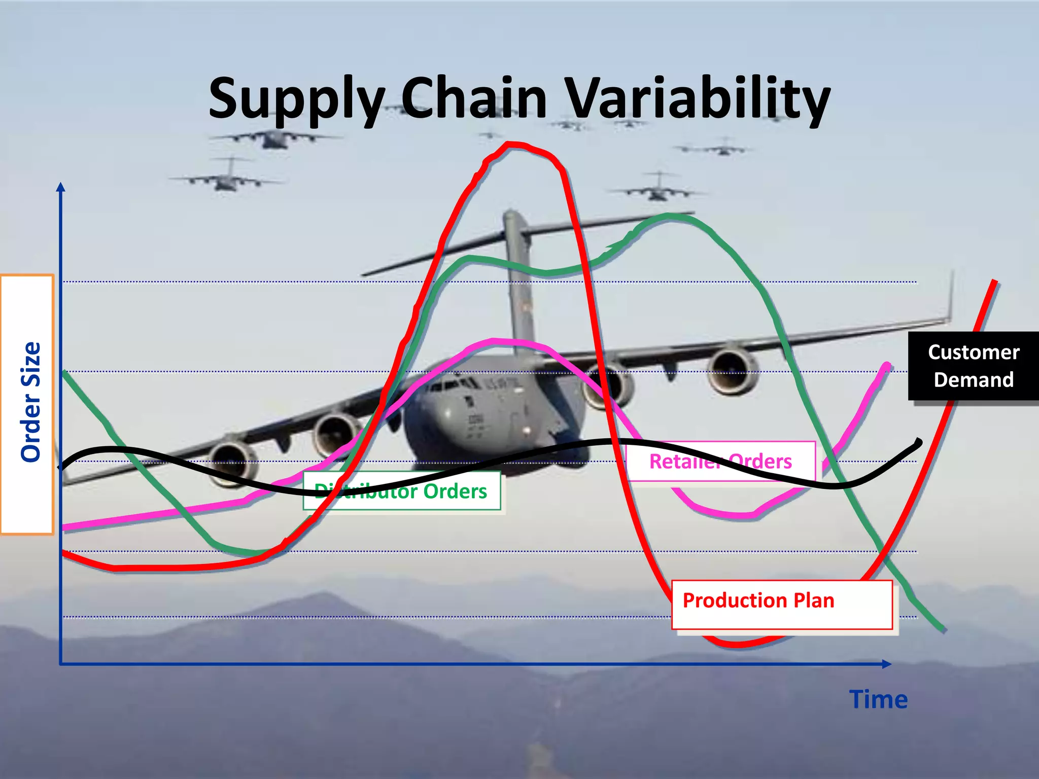 Supply Chain Variability
Order Size




                                                                  Customer
                                                                  Demand


                                      Retailer Orders
                 Distributor Orders



                                         Production Plan



                                                           Time
 