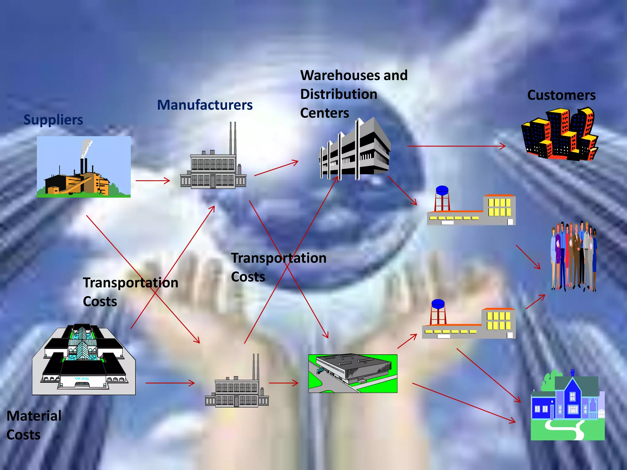 Warehouses and
                                         Distribution     Customers
                     Manufacturers
  Suppliers                              Centers




                               Transportation
           Transportation      Costs
           Costs




Material
Costs
 