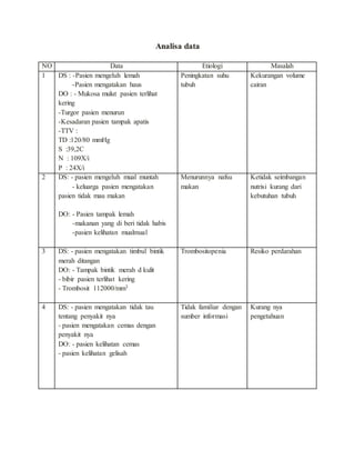 Analisa data
NO Data Etiologi Masalah
1 DS : -Pasien mengeluh lemah
-Pasien mengatakan haus
DO : - Mukosa mulut pasien terlihat
kering
-Turgor pasien menurun
-Kesadaran pasien tampak apatis
-TTV :
TD :120/80 mmHg
S :39,2C
N : 109X/i
P : 24X/i
Peningkatan suhu
tubuh
Kekurangan volume
cairan
2 DS: - pasien mengeluh mual muntah
- keluarga pasien mengatakan
pasien tidak mau makan
DO: - Pasien tampak lemah
-makanan yang di beri tidak habis
-pasien kelihatan mualmual
Menurunnya nafsu
makan
Ketidak seimbangan
nutrisi kurang dari
kebutuhan tubuh
3 DS: - pasien mengatakan timbul bintik
merah ditangan
DO: - Tampak bintik merah d kulit
- bibir pasien terlihat kering
- Trombosit 112000/mm3
Trombositopenia Resiko perdarahan
4 DS: - pasien mengatakan tidak tau
tentang penyakit nya
- pasien mengatakan cemas dengan
penyakit nya
DO: - pasien kelihatan cemas
- pasien kelihatan gelisah
Tidak familiar dengan
sumber informasi
Kurang nya
pengetahuan
 