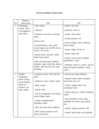 Rencana tindakan keperawatan
No
Diagnosa
keperawatan N0C NIC
1 Kekurangan
volume cairan
b/d peningkatan
suhu tubuh
- fluid balance
- hydration
- nutritional status:Food and fluid
intake
Kriteria hasil:
-mempertahankan urine ouput
sesuai dengan usia dan BB, bj urin
normal, HT normal
-tekanan darah, nadi,suhu tubuh
dalam batas normal
-tidak ada tanda-tanda dehidrasi,
elastisitas turgor kulit baik, mukosa
lembab, tidak ada rasa haus yang
berlebihan
-monitor vital sign
-pemberian cairan iv
-monitor status nutrisi
-dorong masukan oral
-dorong keluarga untuk membantu
pasien makan
-monitor tingkat hb dan ht
-monitor tanda vital
-monitor respon pasien terhadap
penambahan cairan
-pemberian cairan iv, monitor ada nya
tanda dan gejala kelebihan volume
cairan.
2 Ketidak
seimbangan
nutrisi kurang
dari kebutuhan
tubuh b/d
menurun nya
nafsu makan
- nutritional status: food and fluit
intake
- nutritional status: nutrient intake
- luight control
Kriteria hasil :
- ada nya peningkatan berat badan
sesuai dengan tujuan
- mampu mengindetifikasi
kebutuhan nutrisi
- tidak ada tanda-tanda malnutrisi
- tidak terjadi penurunan berat
badan yang berarti
- kaji ada nya alergi makanan
- anjurkan pasien untuk meningkat
kan protein dan vit C
- Monitor jumlah nutrisi dan
kandungan kalori
- berikan informasi tentang kebutuhan
niutrisi
- kaji kemampuan pasien untuk
mendapat kan nutrisi yang dibutuh
kan
- monitor adanya penurunan BB
- monitor kulit kering dan perubahan
 