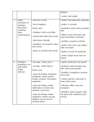 piklentasi
- monitor mual muntah
3 Resiko
perdarahan b/d
penurunan
faktor-faktor
pembekuan
darah
(trombositopenia
)
-blood lose severity
-blood koagulation
Kriteria hasil:
-kehilangan darah ya ng terlihat
-tekanan darah dalam batas normal
-tidak distensi abdomila
-hemoglobin dan hematokrit dalam
batas normal
-plasma pt, ptt dalam batas normal
-Monitor ketat tanda-tanda perdarahan
-monitor ttv ortostatik
-pertahankan bedres selama perdarahn
aktif
-lindungi pasien dari trauma yang
dapat menyebabkan perdarahan
-identifikasi penyebab perdaraha
-monitor status cairan yang meliputi
intake dan oupute
-gunakan ice pack area perdarahan
-monitor komplit blood count dan
leukosit
4 Kurangnya
pengetahuan b/d
tidak familier
dengan
imformasi
-Knowlage : disease proses
-knowlage : health behavior
Kriteria hasil:
-pasien dan keluarga menyatakan
pemahaman tentang penyakit.
Kondisi, prognosis, dan program
pengobatan
-pasien dan keluarga mampu
melaksanakan prosedur yang
dijelaskan secara benar
-pasien dan keluarga mampu
menjelaskan kembali apa yang
dijelaskan perawat atau tim
kesehatan lainnya
-jelaskan fatofisiologi dari penyakit
-gambarkan tanda dan gejala yang
biasa muncul pada penyakit
-identifikasi kemungkinan penyebab
secara tepat
-sediakan informasi pada pasien te
ntang kondisi pasien
-diskusikan pilihan terapi atau
penanganan
-intruksikan pasien mengenal tanda
dan gejala untuk melaporkan pada
perawat.
 