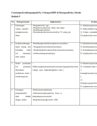 CatatanperkembanganpadaNy. N denganDHF di RuanganKelas, Mende
Rubiah 5
No Dxkeperawatan Implementasi Evaluas
1 Kekurangan
volume cairanb/d
peningkatansuhu
tubuh
-Mengontrolvital sign
-Mengobservasidancatat intake dan output
-Menimbangberatbadan
-Memonitorpemberiancairanmelalui IV setiap jam
S : Klienkurangminum
O: Mukosabibirkering
A: Volume cairantidak
P:Lanjutkanintervensi
2 Ketidakseimbangan
nutrisi kurang dari
kebutuhan tubuh
b/d menurunya
nafsu makan
-Menimbangberatbadansetiapharisesuaiindikasi
- Menganjurkanistirahatsebelummakan
- Memberikankebersihanmulutterutamasebelummakan
- Kolaborasidengantimahligizi
S: Klientidaknafsumak
O: Beratbadanmenurun
A: Kebutuhannutrisitid
P: Lanjutkanintervensi
3 Resiko perdarahan
b/d penurunan
faktorfaktor
pembekuan darah (
trombositopenia)
-
Nilaikemungkinanterjadinyakematianjaringanpadaektermitas
( dingin, nyeri, danpembengkakan kaki )
S: Klienmeringiskesak
O: Catattanda-tanda v
(
kemungkinannekrosisj
)
A:
Perfusijaringanferiferti
P: Lanjutkanintervensi
4 Kurangnya
pengetahuanb/d
tidak familiar
dengan sumber
-Berikemauanuntukbelajar
-Jelaskanrasionalpengobatan, dosis, es,
danpentingnyaminumobat
-Beripenkestentangpenyakit DHF
 